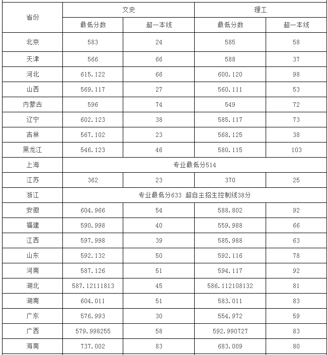 2020湖北高校分数线预测及报考攻略