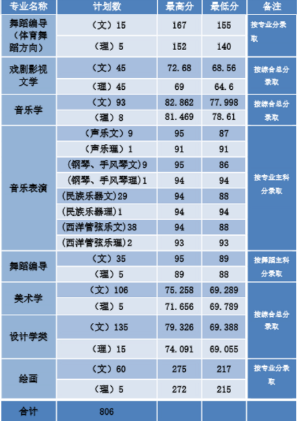 2019年河南师范大学艺术类录取分数线