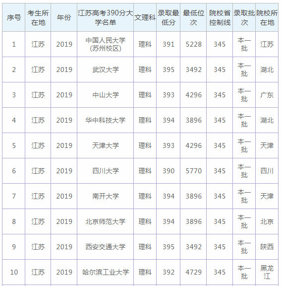 2020江苏高考390分的大学有哪些