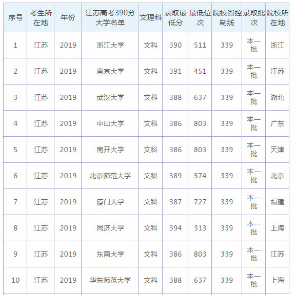 2020江苏高考390分的大学有哪些