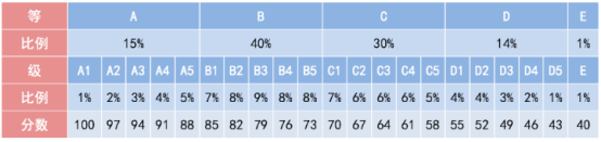 北京新高考等级赋分表