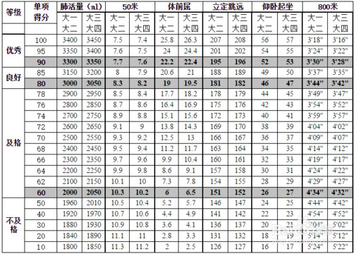 大学生体测标准是什么