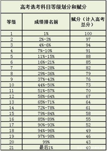 新高考等级赋分是怎么算的