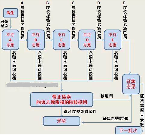 高考平行志愿怎么录取有什么规则