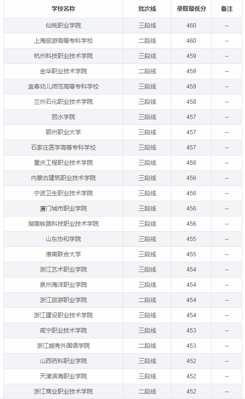 2020年浙江高考460分能上什么大学