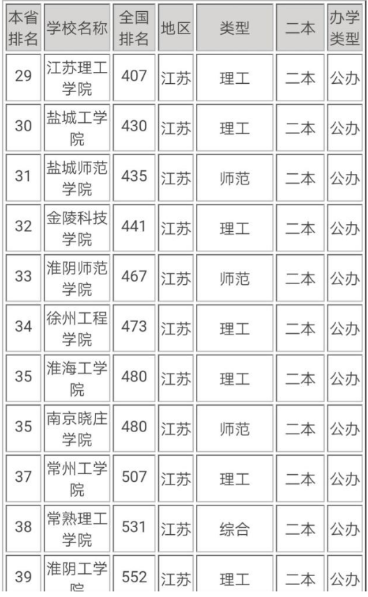 江苏最好的二本大学排名及名单