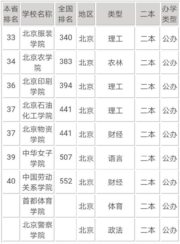 北京最好的二本大学排名及名单