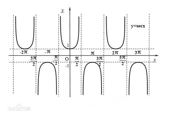 正割函数secx等于什么