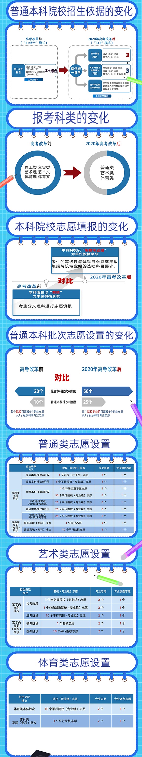 一图读懂2020天津新高考变化