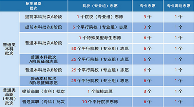 2020天津高考本科批可以填几个志愿