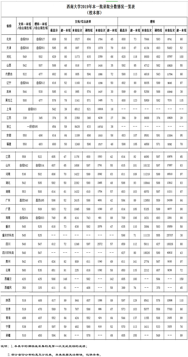 西南大学怎么样 西南大学录取分数线