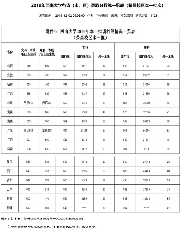 西南大学怎么样 西南大学录取分数线