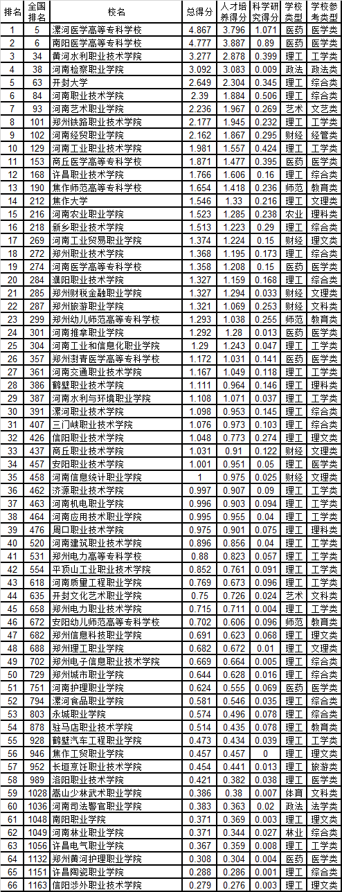 郑州幼儿师范高等专科学校评价及专业设置