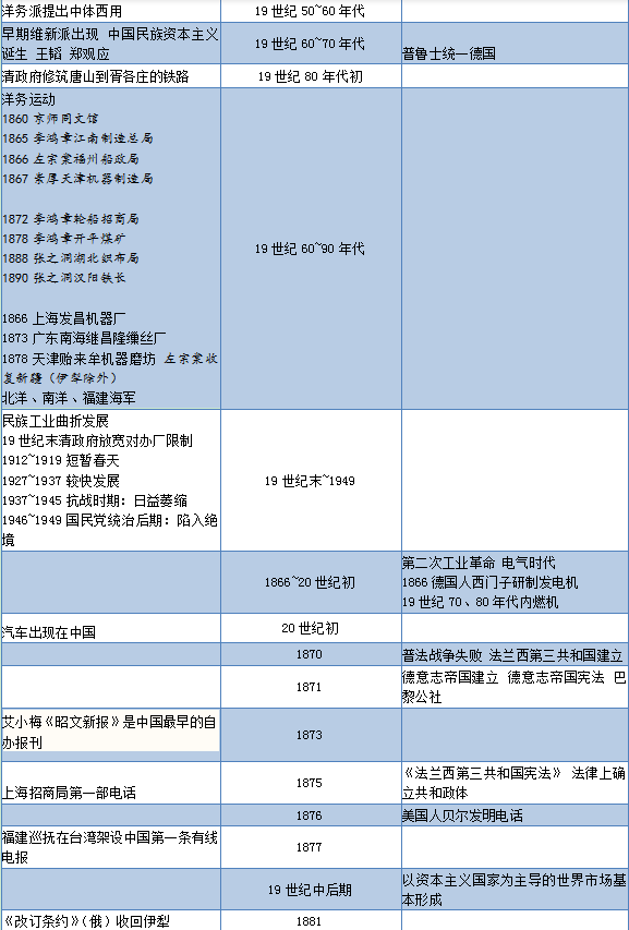 高考历史必背大事年表及时间