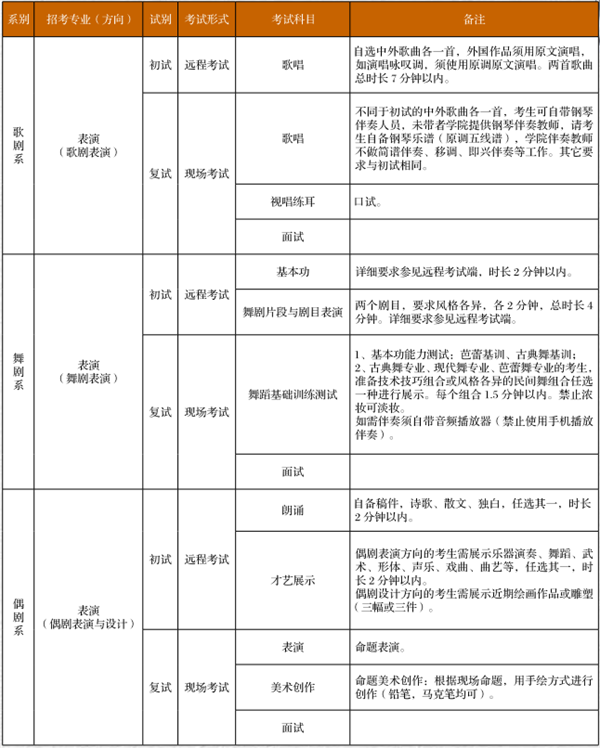 2020中央戏剧学院本科招生考试时间及科目