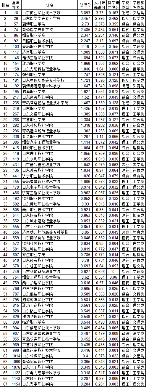 济南护理职业学院实力怎么样