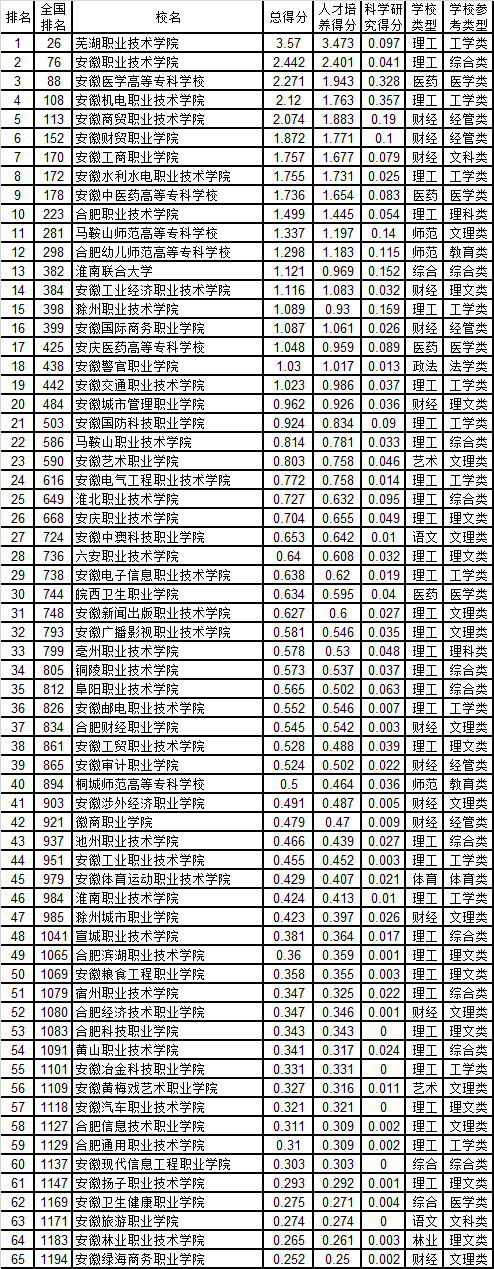 安徽卫生健康职业学院实力怎么样