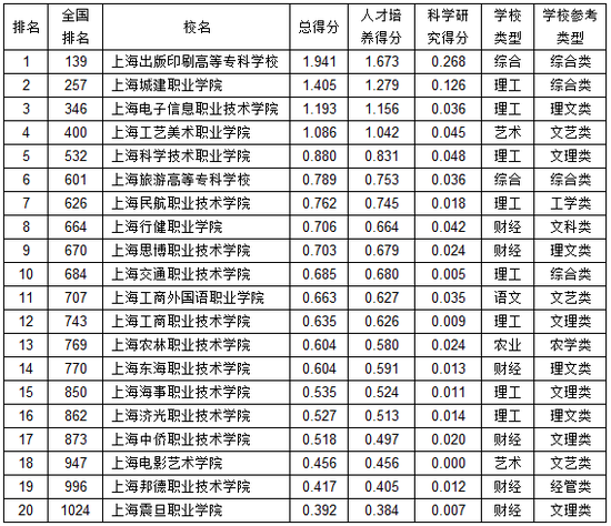 上海电影艺术职业学院评价怎么样