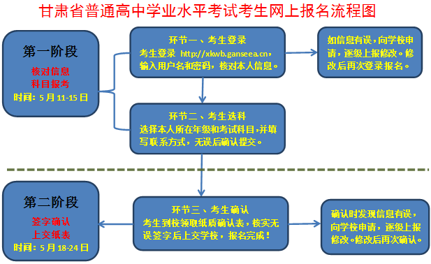 2020甘肃高中学业水平考试报名时间及流程