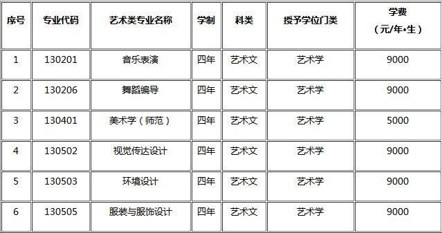 2020大连大学艺术类专业招生简章