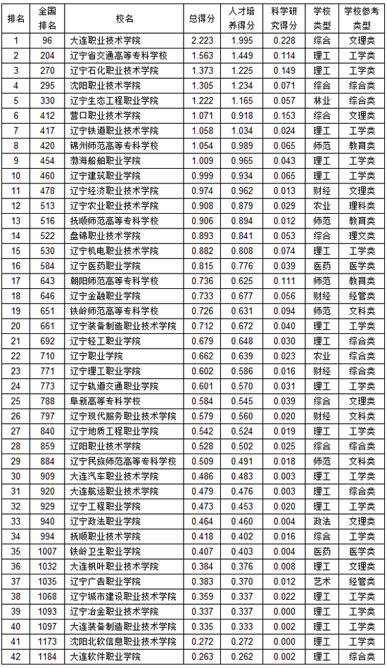 辽宁冶金职业技术学院怎么样 全国排名第几