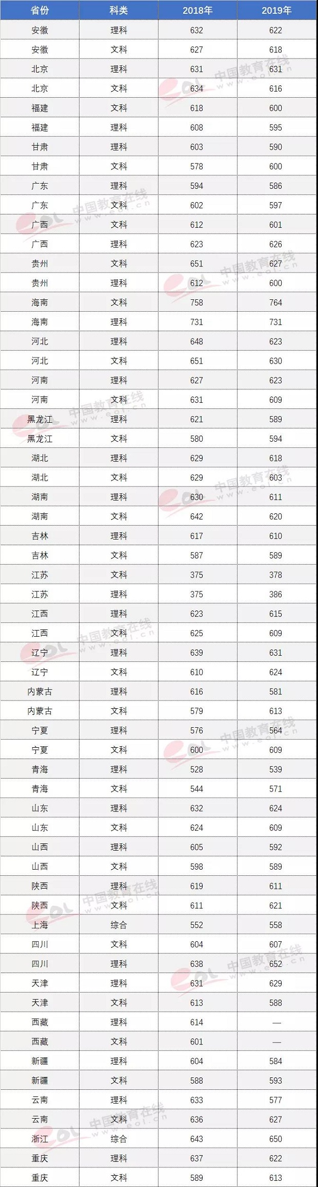 2019中南大学各省分数线是多少