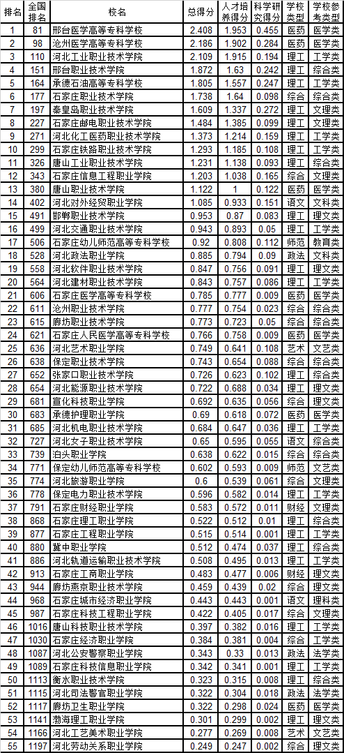 冀中职业学院评价好不好 排名第几