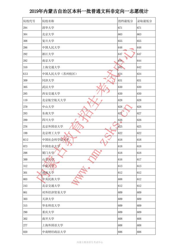 2019内蒙古本科一批投档录取分数线【文科】