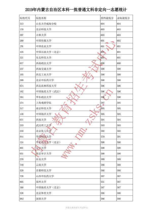 2019内蒙古本科一批投档录取分数线【文科】