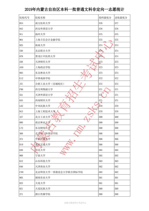 2019内蒙古本科一批投档录取分数线【文科】