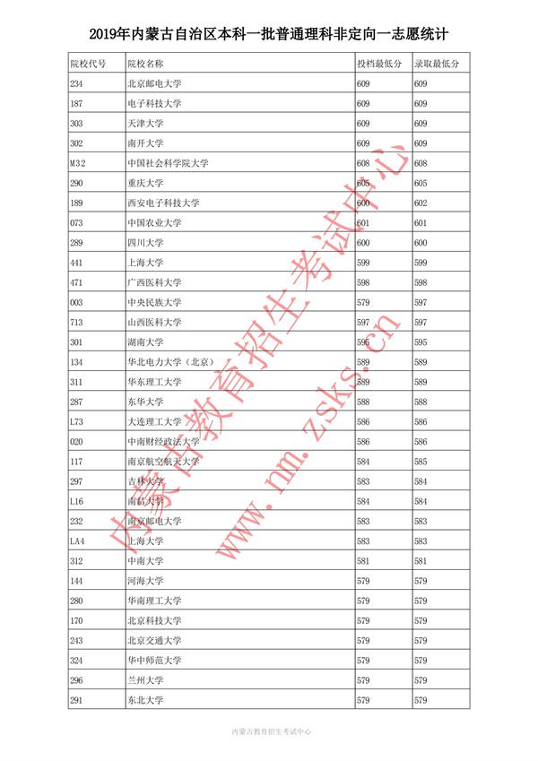 2019内蒙古本科一批投档录取分数线【理科】