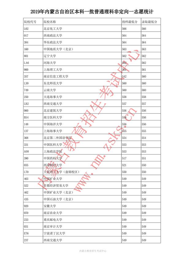 2019内蒙古本科一批投档录取分数线【理科】