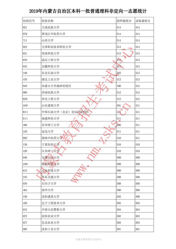 2019内蒙古本科一批投档录取分数线【理科】