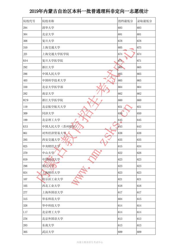 2019内蒙古本科一批投档录取分数线【文理】