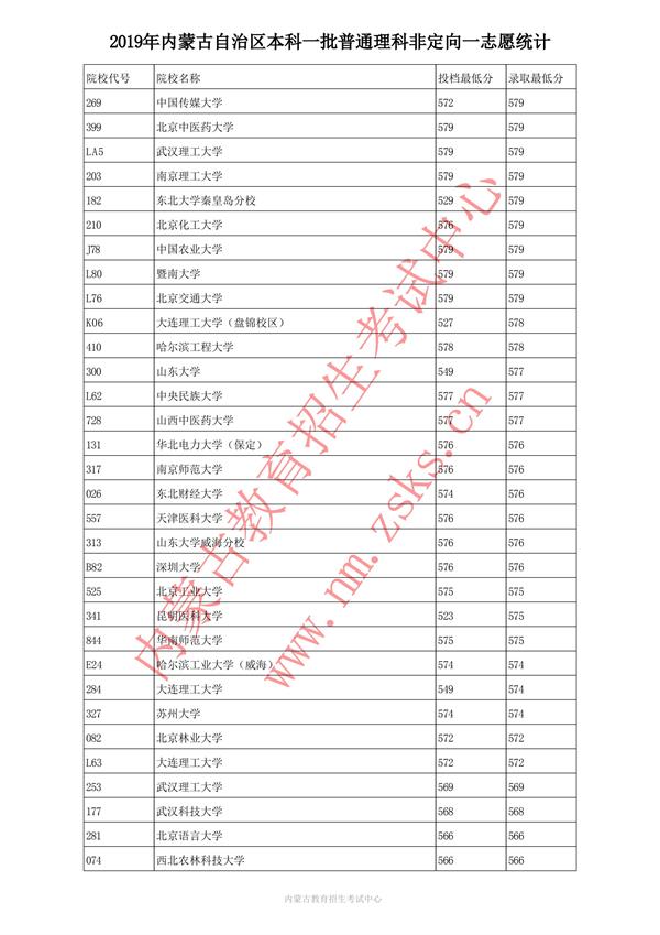 2019内蒙古本科一批投档录取分数线【文理】