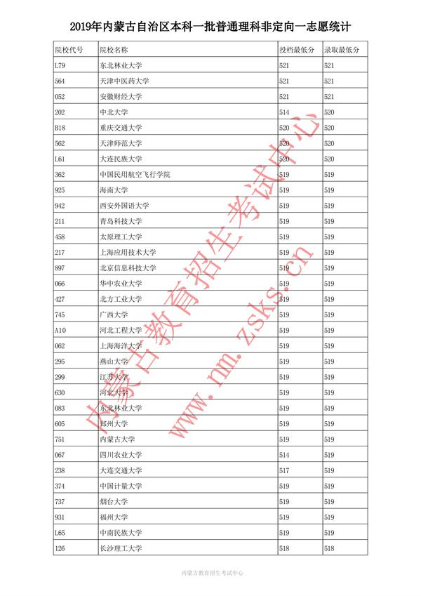 2019内蒙古本科一批投档录取分数线【文理】