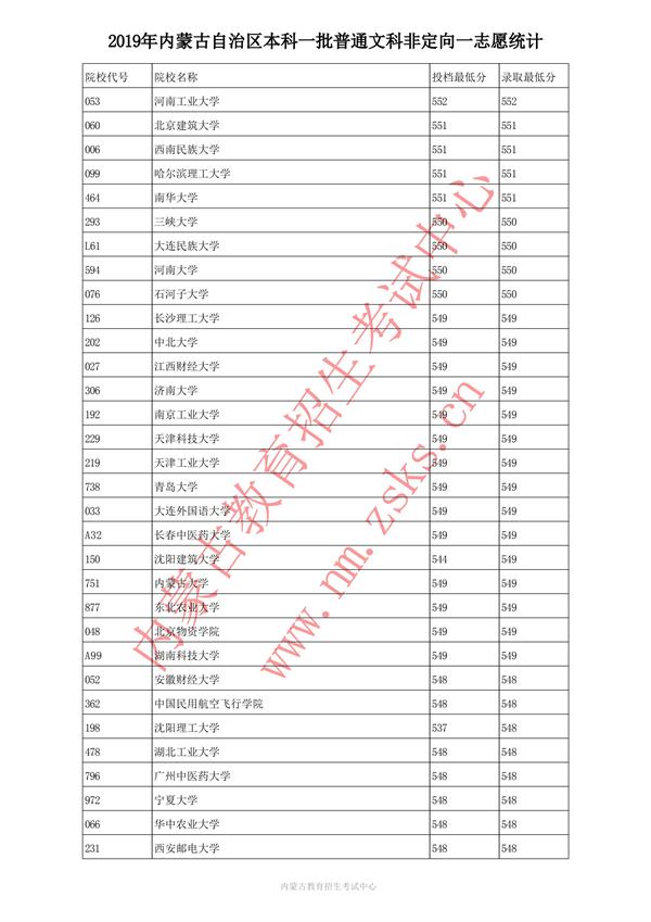 2019内蒙古本科一批投档录取分数线【文理】