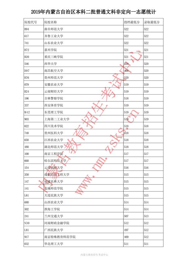 2019内蒙古本科二批投档录取分数线【文科】