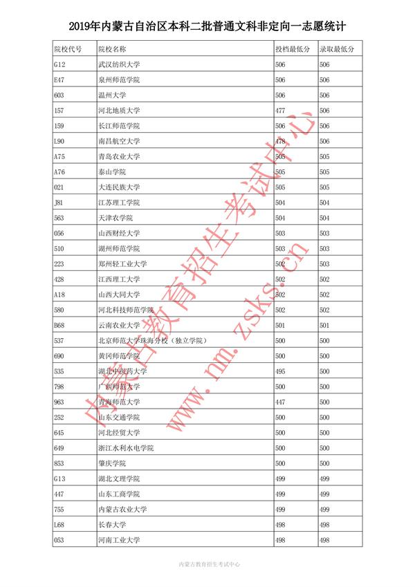 2019内蒙古本科二批投档录取分数线【文科】