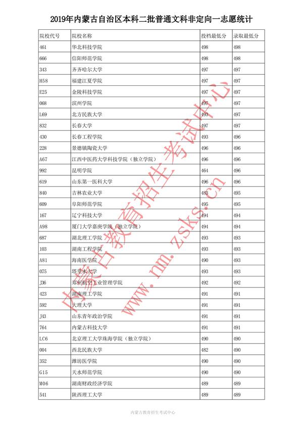 2019内蒙古本科二批投档录取分数线【文科】