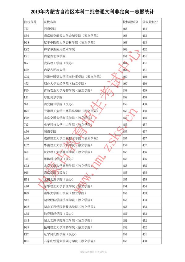 2019内蒙古本科二批投档录取分数线【文科】