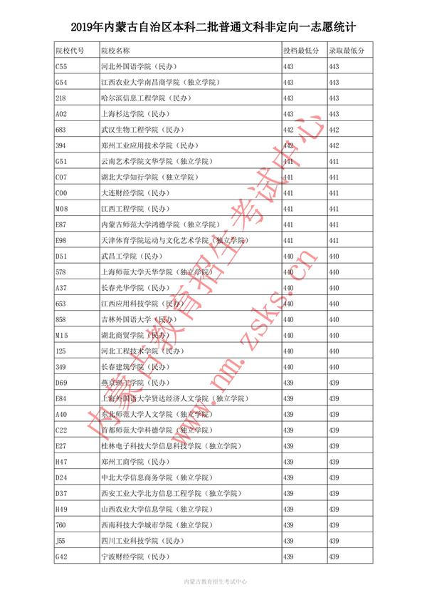 2019内蒙古本科二批投档录取分数线【文科】