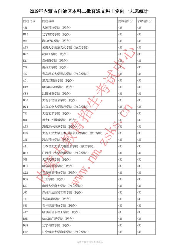 2019内蒙古本科二批投档录取分数线【文科】