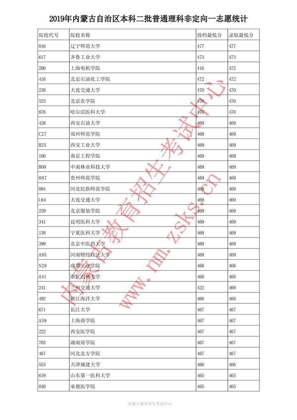 2019内蒙古本科二批投档录取分数线【理科】