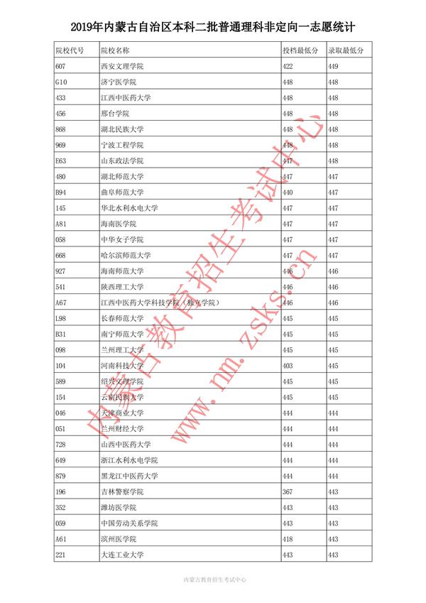 2019内蒙古本科二批投档录取分数线【理科】