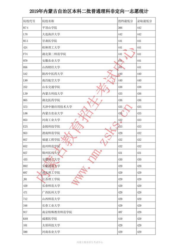 2019内蒙古本科二批投档录取分数线【理科】