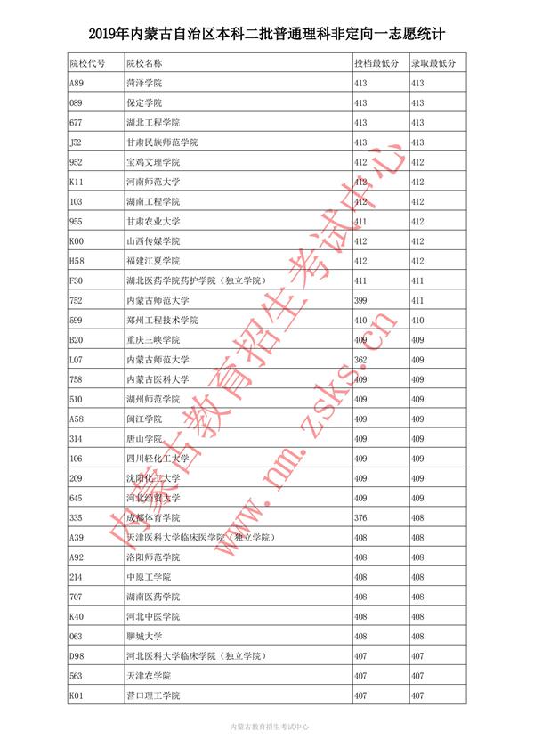 2019内蒙古本科二批投档录取分数线【理科】