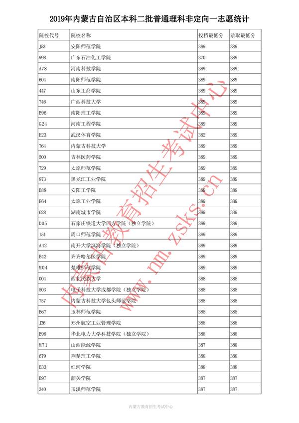2019内蒙古本科二批投档录取分数线【理科】