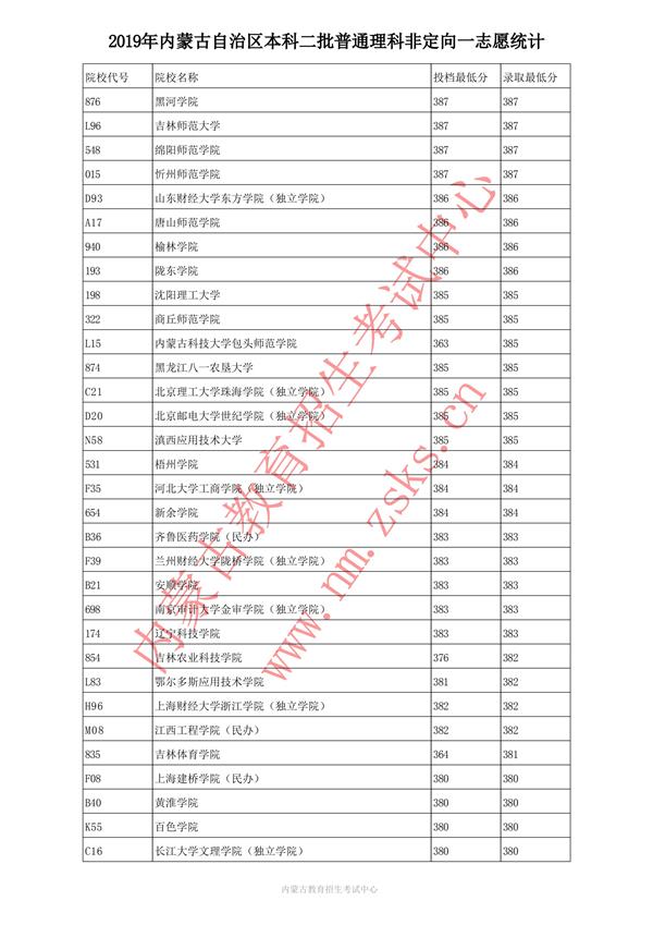 2019内蒙古本科二批投档录取分数线【理科】