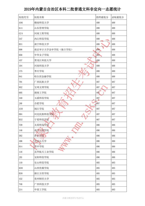 2019内蒙古本科一批投档录取分数线【文科理科】